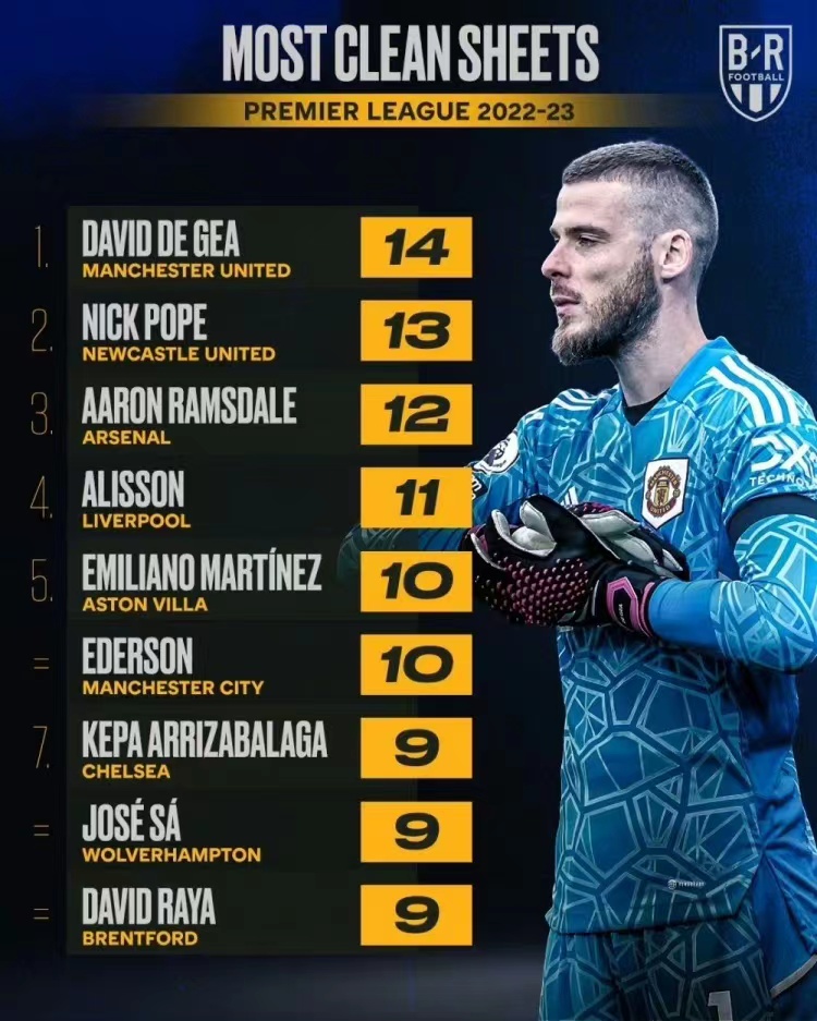 Topmålmand David de Gea